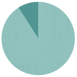 picechart